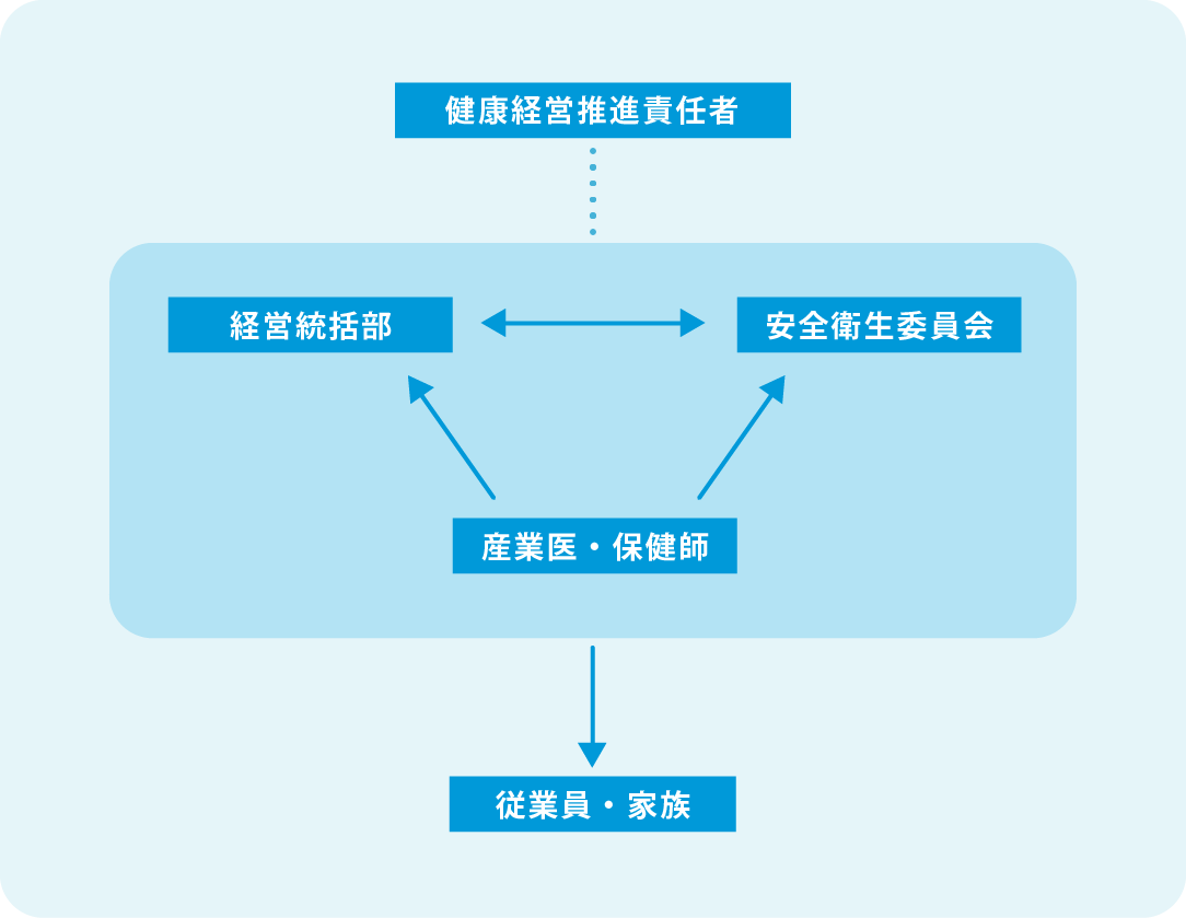 健康経営推進の体制図